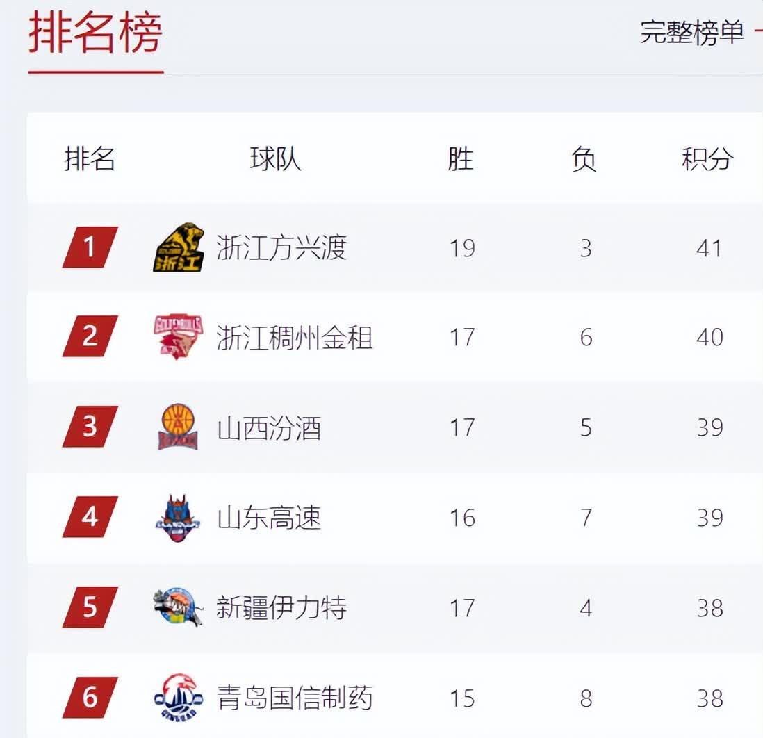 包含北京八一战上海男篮积分榜冲刺,两队不相上下,掌声雷动的词条 包含北京八一战上海男篮积分榜冲刺,两队不相上下,掌声雷动的词条